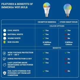 Crompton 9-Watt B22 WiFi Smart LED Bulb Compatible with Amazon Alexa and Google Assistant (Immensa Music Sync B22, Pack of 1)